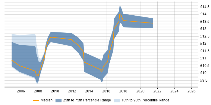 Contractor hourly rate distribution trend for 1st Line Support Technician job vacancies in the Thames Valley