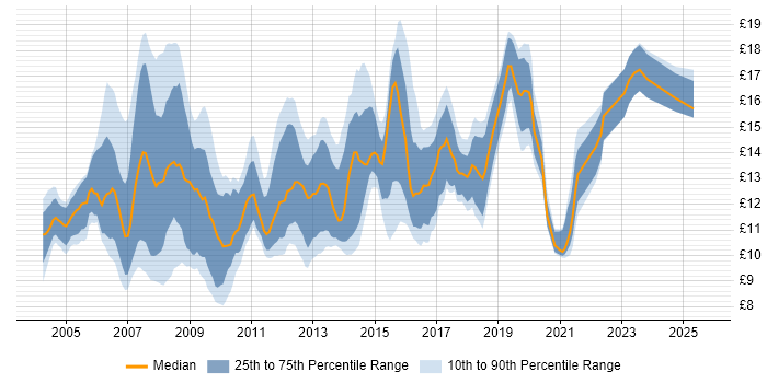 Contractor hourly rate distribution trend for 1st Line Support job vacancies in the Thames Valley