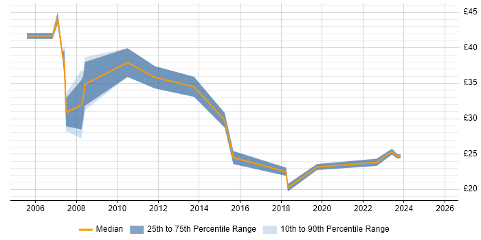 Contractor hourly rate distribution trend for jobs in the Thames Valley citing 2G