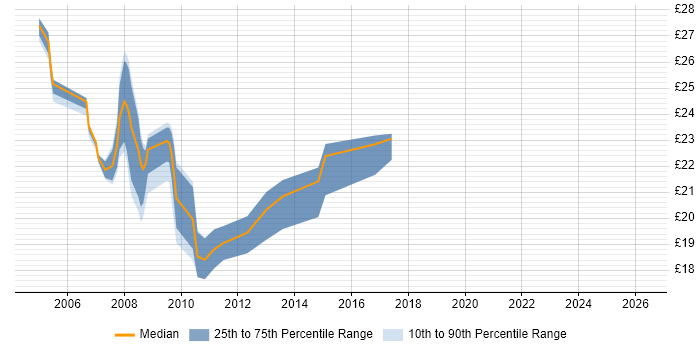 Contractor hourly rate distribution trend for 2nd/3rd Line Support Engineer job vacancies in the Thames Valley