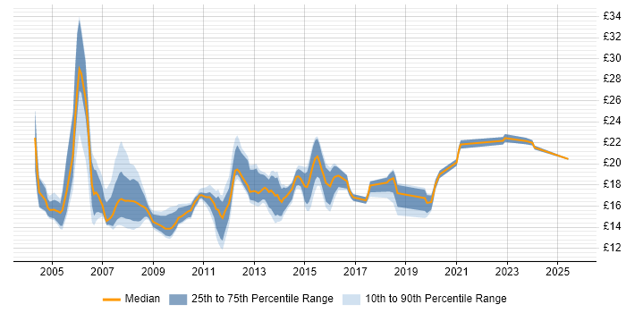 Contractor hourly rate distribution trend for 2nd Line Engineer job vacancies in the Thames Valley