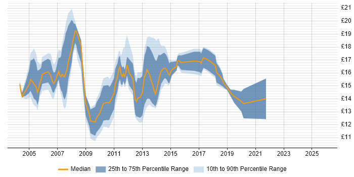 Contractor hourly rate distribution trend for 2nd Line Support Analyst job vacancies in the Thames Valley