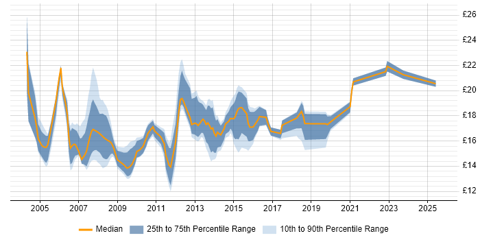 Contractor hourly rate distribution trend for 2nd Line Support Engineer job vacancies in the Thames Valley Contractor hourly rate distribution trend for 2nd Line Support Engineer job vacancies in the Thames Valley