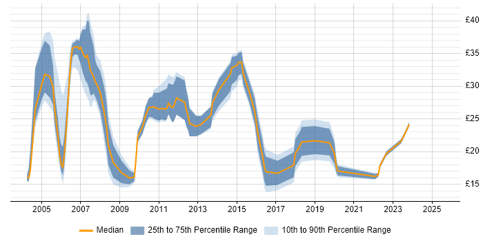 Contractor hourly rate distribution trend for jobs in the Thames Valley citing 3G Contractor hourly rate distribution trend for jobs in the Thames Valley citing 3G