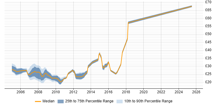 Contractor hourly rate distribution trend for 3rd Line Engineer job vacancies in the Thames Valley