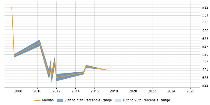 Contractor hourly rate distribution trend for 3rd Line Infrastructure Support job vacancies in the Thames Valley