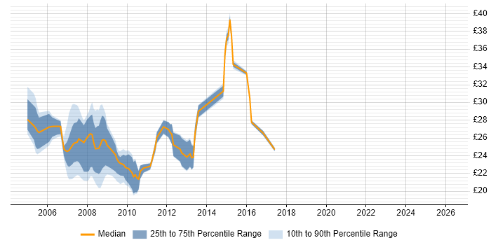 Contractor hourly rate distribution trend for 3rd Line Support Engineer job vacancies in the Thames Valley