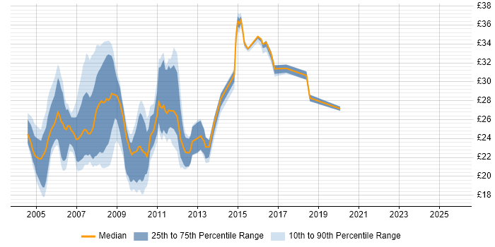 Contractor hourly rate distribution trend for 3rd Line Support job vacancies in the Thames Valley