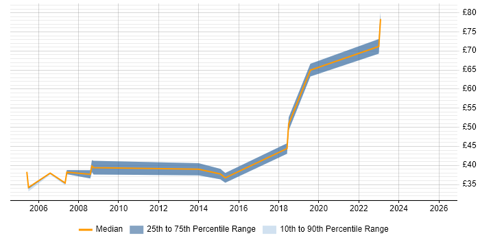 Contractor hourly rate distribution trend for jobs in the Thames Valley citing 802.1X