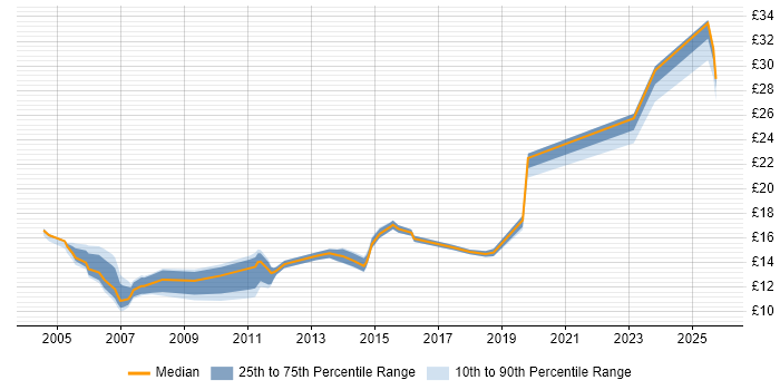 Contractor hourly rate distribution trend for jobs in the Thames Valley citing A+ Certification Contractor hourly rate distribution trend for jobs in the Thames Valley citing A+ Certification
