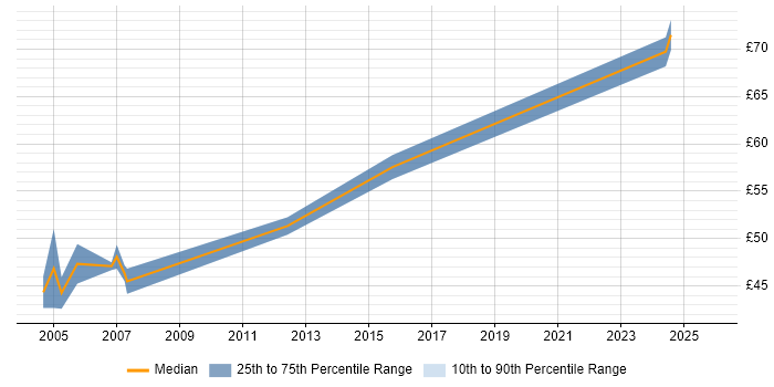 Contractor hourly rate distribution trend for jobs in the Thames Valley citing ABAP
