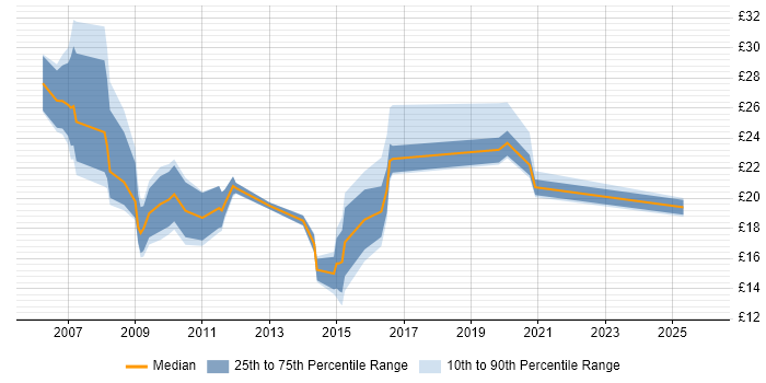 Contractor hourly rate distribution trend for jobs in the Thames Valley citing Accessibility