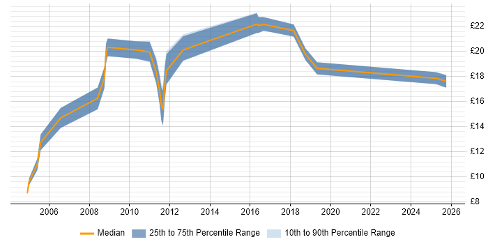 Contractor hourly rate distribution trend for jobs in the Thames Valley citing Accounts Payable