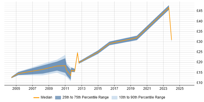 Contractor hourly rate distribution trend for jobs in the Thames Valley citing Accounts Receivable