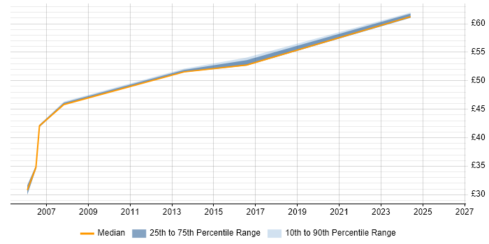 Contractor hourly rate distribution trend for Active Directory Consultant job vacancies in the Thames Valley