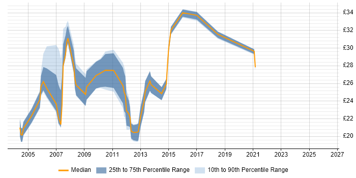 Contractor hourly rate distribution trend for Active Directory Engineer job vacancies in the Thames Valley