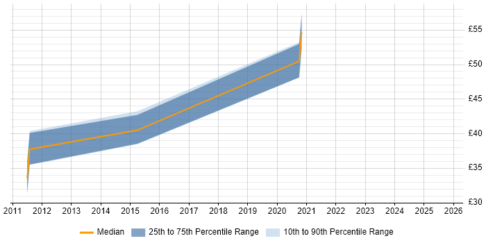 Contractor hourly rate distribution trend for jobs in the Thames Valley citing Active Directory Federation Services