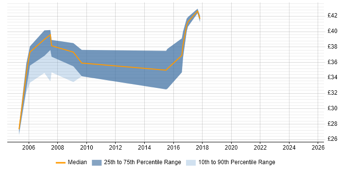 Contractor hourly rate distribution trend for jobs in the Thames Valley citing Ada