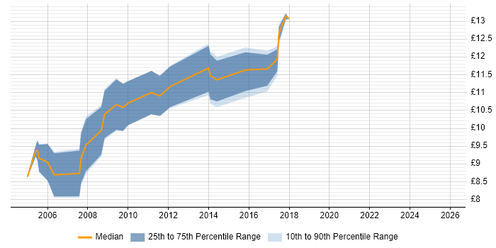 Contractor hourly rate distribution trend for Administration Assistant job vacancies in the Thames Valley