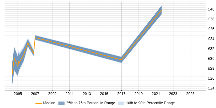 Contractor hourly rate distribution trend for jobs in the Thames Valley citing ADO