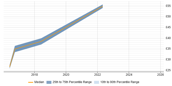 Contractor hourly rate distribution trend for jobs in the Thames Valley citing Adobe Experience Manager