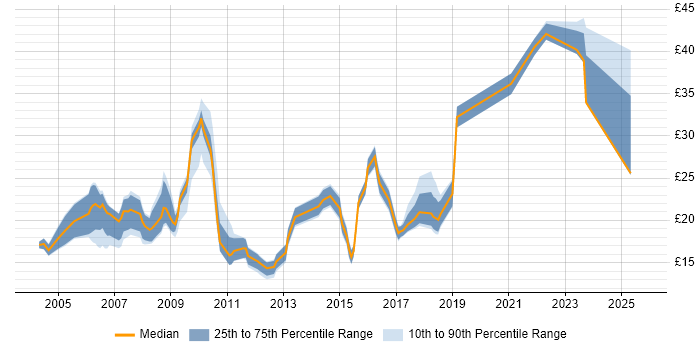 Contractor hourly rate distribution trend for jobs in the Thames Valley citing Adobe
