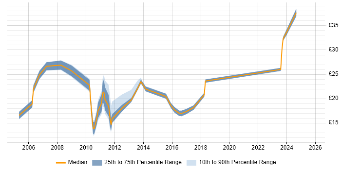 Contractor hourly rate distribution trend for jobs in the Thames Valley citing Advertising