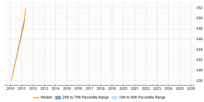 Contractor hourly rate distribution trend for jobs in the Thames Valley citing Agile Testing Contractor hourly rate distribution trend for jobs in the Thames Valley citing Agile Testing