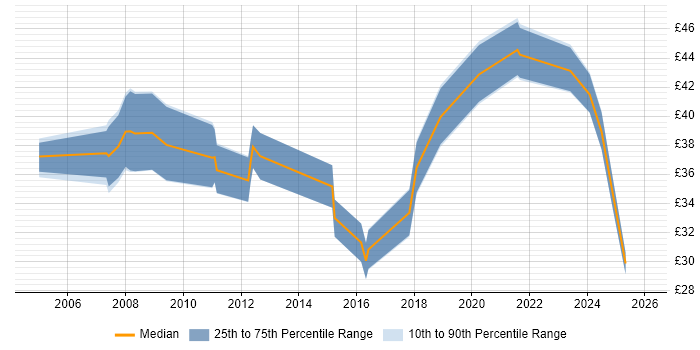 Contractor hourly rate distribution trend for jobs in the Thames Valley citing Algorithms
