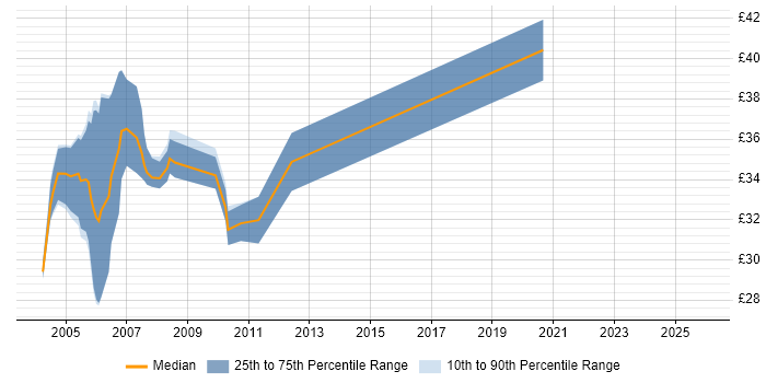 Contractor hourly rate distribution trend for Analyst Programmer job vacancies in the Thames Valley
