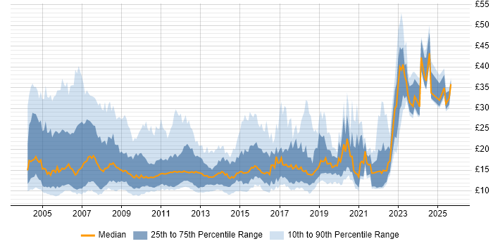 Contractor hourly rate distribution trend for Analyst job vacancies in the Thames Valley