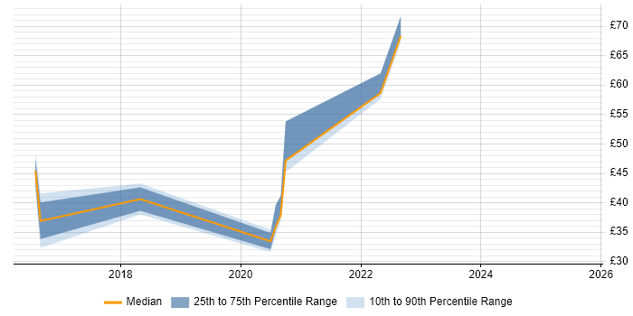 Contractor hourly rate distribution trend for jobs in the Thames Valley citing AngularJS