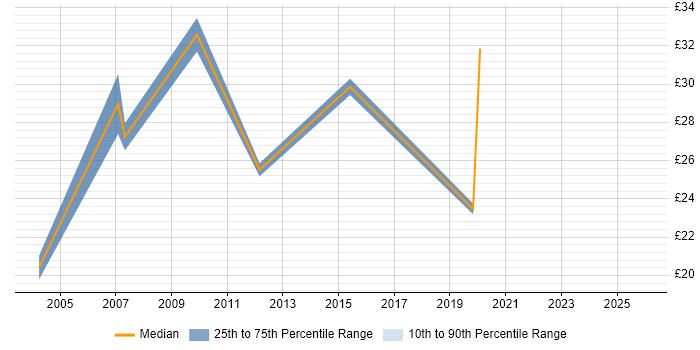 Contractor hourly rate distribution trend for jobs in the Thames Valley citing Animation