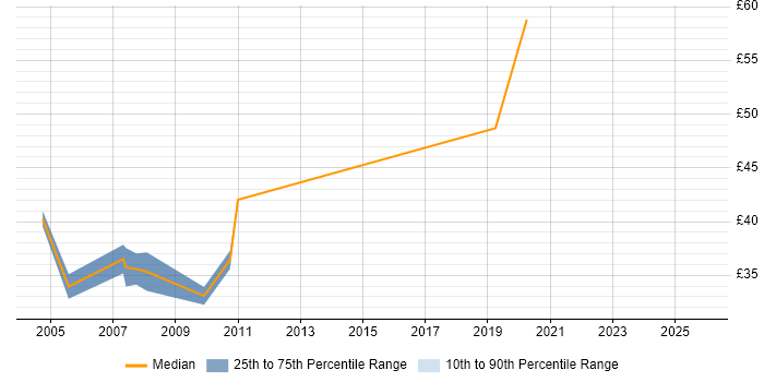 Contractor hourly rate distribution trend for jobs in the Thames Valley citing Ant