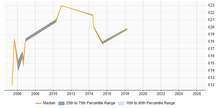 Contractor hourly rate distribution trend for jobs in the Thames Valley citing Antivirus Management