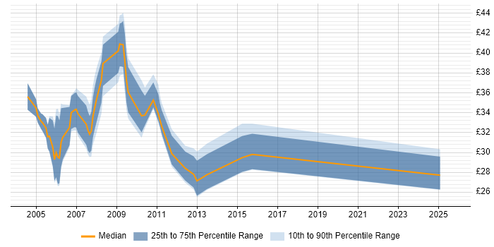 Contractor hourly rate distribution trend for jobs in the Thames Valley citing Apache Contractor hourly rate distribution trend for jobs in the Thames Valley citing Apache