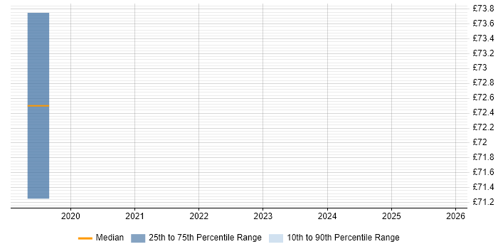 Contractor hourly rate distribution trend for jobs in the Thames Valley citing API Design