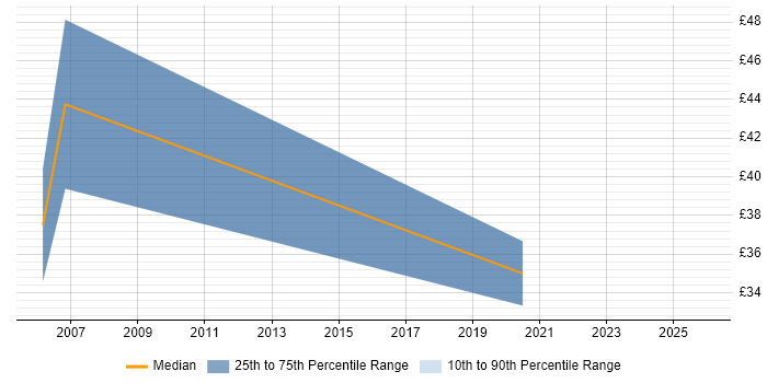 Contractor hourly rate distribution trend for jobs in the Thames Valley citing API Development