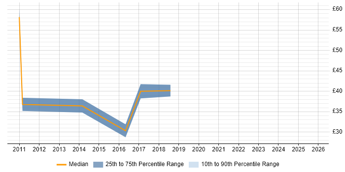 Contractor hourly rate distribution trend for jobs in the Thames Valley citing APMP