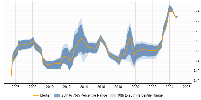Contractor hourly rate distribution trend for jobs in the Thames Valley citing Apple Contractor hourly rate distribution trend for jobs in the Thames Valley citing Apple