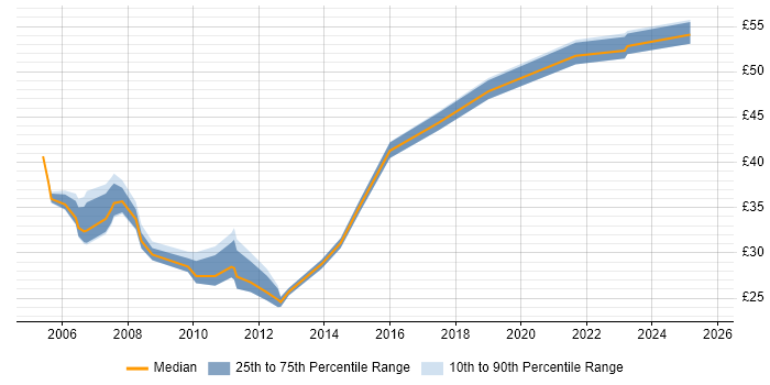 Contractor hourly rate distribution trend for Applications Engineer job vacancies in the Thames Valley