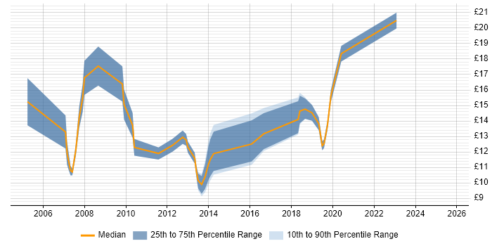 Contractor hourly rate distribution trend for jobs in the Thames Valley citing ArcGIS Contractor hourly rate distribution trend for jobs in the Thames Valley citing ArcGIS