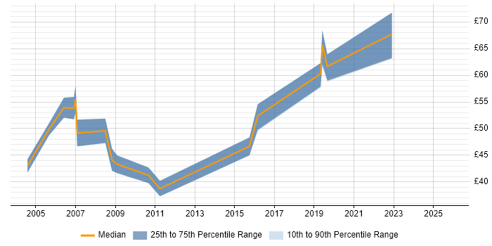 Contractor hourly rate distribution trend for jobs in the Thames Valley citing Architectural Design