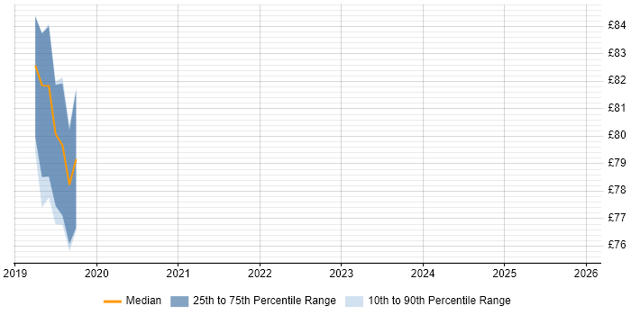 Contractor hourly rate distribution trend for jobs in the Thames Valley citing Architecture Roadmap