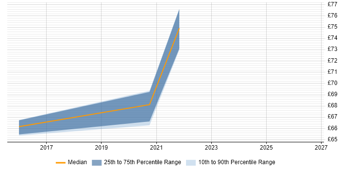 Contractor hourly rate distribution trend for jobs in the Thames Valley citing ArcSight