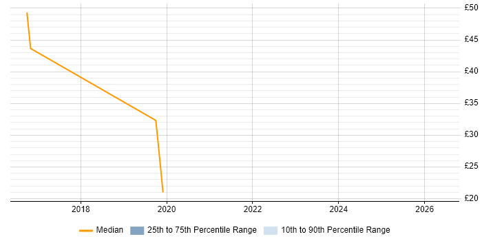 Contractor hourly rate distribution trend for jobs in the Thames Valley citing Arista