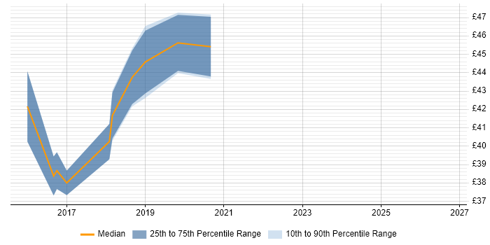 Contractor hourly rate distribution trend for jobs in the Thames Valley citing ARM Cortex