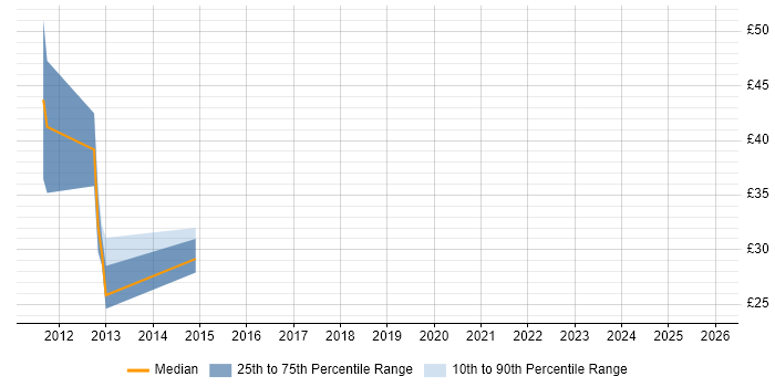 Contractor hourly rate distribution trend for jobs in the Thames Valley citing ASP.NET MVC