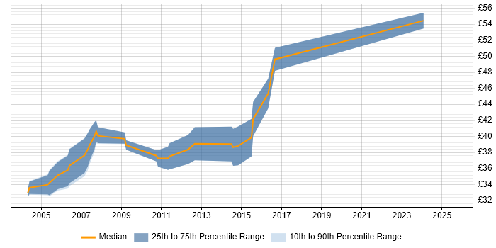 Contractor hourly rate distribution trend for jobs in the Thames Valley citing Assembly Language