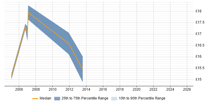 Contractor hourly rate distribution trend for Audit Engineer job vacancies in the Thames Valley
